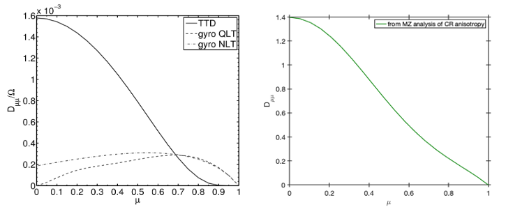 Cosmic ray scattering rates (TTD vs gyro QLT/NLT)